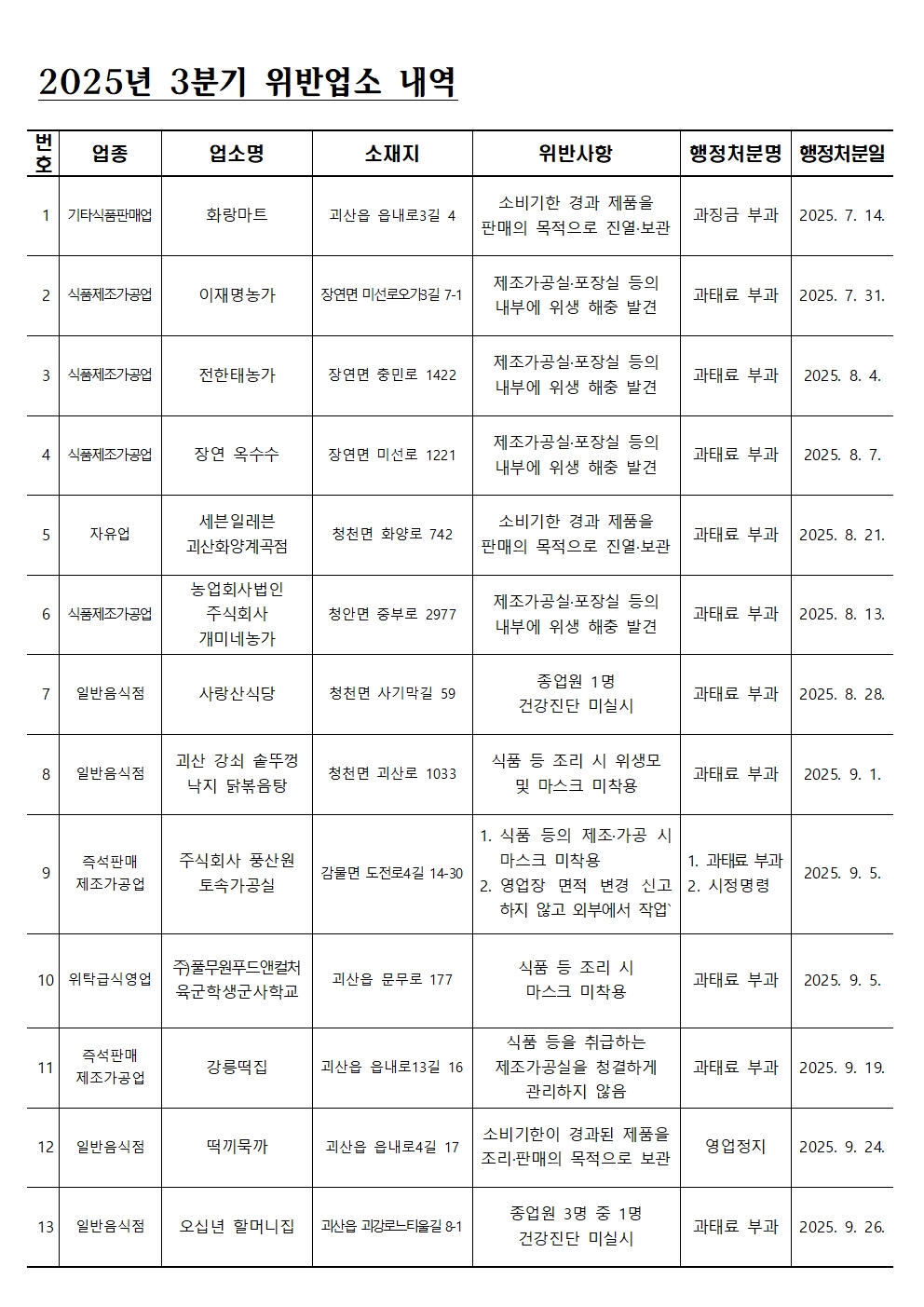 번호: 1 업종: 기타식품판매업 업소명: 화랑마트 소재지: 괴산읍 읍내로3길 4 위반사항: 소비기한 경과 제품을 판매의 목적으로 진열·보관 행정처분명: 과징금 부과 행정처분일: 2025. 7. 14.

번호: 2 업종: 식품제조가공업 업소명: 이재명농가 소재지: 장연면 미선로오가3길 7-1 위반사항: 제조가공실·포장실 등의 내부에 위생 해충 발견 행정처분명: 과태료 부과 행정처분일: 2025. 7. 31.

번호: 3 업종: 식품제조가공업 업소명: 전한태농가 소재지: 장연면 충민로 1422 위반사항: 제조가공실·포장실 등의 내부에 위생 해충 발견 행정처분명: 과태료 부과 행정처분일: 2025. 8. 4.

번호: 4 업종: 식품제조가공업 업소명: 장연옥수수 소재지: 장연면 미선로 1221 위반사항: 제조가공실·포장실 등의 내부에 위생 해충 발견 행정처분명: 과태료 부과 행정처분일: 2025. 8. 7.

번호: 5 업종: 자유업 업소명: 세븐일레븐 괴산화양계곡점 소재지: 청천면 화양로 742 위반사항: 소비기한 경과 제품을 판매의 목적으로 진열·보관 행정처분명: 과태료 부과 행정처분일: 2025. 8. 21.

번호: 6 업종: 식품제조가공업 업소명: 농업회사법인 주식회사 개미네농가 소재지: 청안면 중부로 2977 위반사항: 제조가공실·포장실 등의 내부에 위생 해충 발견 행정처분명: 과태료 부과 행정처분일: 2025. 8. 13.

번호: 7 업종: 일반음식점 업소명: 사랑산식당 소재지: 청천면 사기막길 59 위반사항: 종업원 1명 건강진단 미실시 행정처분명: 과태료 부과 행정처분일: 2025. 8. 28.

번호: 8 업종: 일반음식점 업소명: 괴산 강쇠 솥뚜껑 낙지 닭볶음탕 소재지: 청천면 괴산로 1033 위반사항: 식품 등 조리 시 위생모 및 마스크 미착용 행정처분명: 과태료 부과 행정처분일: 2025. 9. 1.

번호: 9 업종: 즉석판매제조가공업 업소명: 주식회사 풍산원 토속가공실 소재지: 감물면 도전로4길 14-30 위반사항: 1. 식품 등의 제조·가공 시 마스크 미착용 2. 영업장 면적 변경 신고하지 않고 외부에서 작업 행정처분명: 1. 과태료 부과 2. 시정명령 행정처분일: 2025. 9. 5.

번호: 10 업종: 위탁급식영업 업소명: 주)풀무원푸드앤컬처 육군학생군사학교 소재지: 괴산읍 문무로 177 위반사항: 식품 등 조리 시 마스크 미착용 행정처분명: 과태료 부과 행정처분일: 2025. 9. 5.

번호: 11 업종: 즉석판매제조가공업 업소명: 강릉떡집 소재지: 괴산읍 읍내로13길 16 위반사항: 식품 등을 취급하는 제조가공실을 청결하게 관리하지 않음 행정처분명: 과태료 부과 행정처분일: 2025. 9. 19.

번호: 12 업종: 일반음식점 업소명: 떡끼묵까 소재지: 괴산읍 읍내로4길 17 위반사항: 소비기한이 경과된 제품을 조리·판매의 목적으로 보관 행정처분명: 영업정지 행정처분일: 2025. 9. 24.

번호: 13 업종: 일반음식점 업소명: 오십년 할머니집 소재지: 괴산읍 괴강로느티울길 8-1 위반사항: 종업원 3명 중 1명 건강진단 미실시 행정처분명: 과태료 부과 행정처분일: 2025. 9. 26.