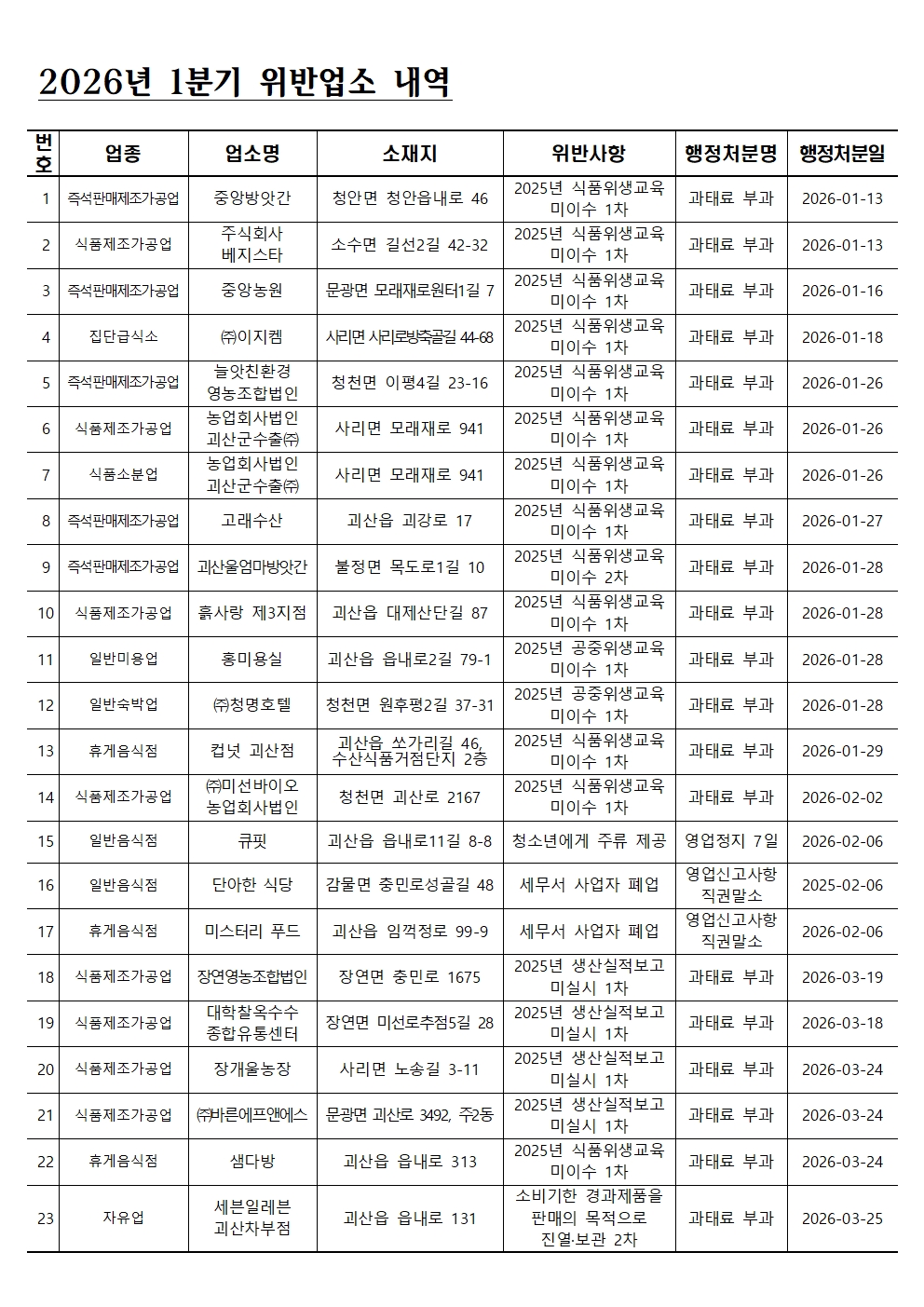 번호: 1 업종: 즉석판매제조가공업 업소명: 중앙방앗간 소재지: 청안면 청안읍내로 46 위반사항: 2025년 식품위생교육 미이수 1차 행정처분명: 과태료 부과 행정처분일: 2026-01-13

번호: 2 업종: 식품제조가공업 업소명: 주식회사 베지스타 소재지: 소수면 길선2길 42-32 위반사항: 2025년 식품위생교육 미이수 1차 행정처분명: 과태료 부과 행정처분일: 2026-01-13

번호: 3 업종: 즉석판매제조가공업 업소명: 중앙농원 소재지: 문광면 모래재로원터1길 7 위반사항: 2025년 식품위생교육 미이수 1차 행정처분명: 과태료 부과 행정처분일: 2026-01-16

번호: 4 업종: 집단급식소 업소명: ㈜이지켐 소재지: 사리면 사리로방축골길 44-68 위반사항: 2025년 식품위생교육 미이수 1차 행정처분명: 과태료 부과 행정처분일: 2026-01-18

번호: 5 업종: 즉석판매제조가공업 업소명: 늘앗친환경 영농조합법인 소재지: 청천면 이평4길 23-16 위반사항: 2025년 식품위생교육 미이수 1차 행정처분명: 과태료 부과 행정처분일: 2026-01-26

번호: 6 업종: 식품제조가공업 업소명: 농업회사법인 괴산군수출㈜ 소재지: 사리면 모래재로 941 위반사항: 2025년 식품위생교육 미이수 1차 행정처분명: 과태료 부과 행정처분일: 2026-01-26

번호: 7 업종: 식품소분업 업소명: 농업회사법인 괴산군수출㈜ 소재지: 사리면 모래재로 941 위반사항: 2025년 식품위생교육 미이수 1차 행정처분명: 과태료 부과 행정처분일: 2026-01-26

번호: 8 업종: 즉석판매제조가공업 업소명: 고래수산 소재지: 괴산읍 괴강로 17 위반사항: 2025년 식품위생교육 미이수 1차 행정처분명: 과태료 부과 행정처분일: 2026-01-27

번호: 9 업종: 즉석판매제조가공업 업소명: 괴산울엄마방앗간 소재지: 불정면 목도로1길 10 위반사항: 2025년 식품위생교육 미이수 2차 행정처분명: 과태료 부과 행정처분일: 2026-01-28

번호: 10 업종: 식품제조가공업 업소명: 흙사랑 제3지점 소재지: 괴산읍 대제산단길 87 위반사항: 2025년 식품위생교육 미이수 1차 행정처분명: 과태료 부과 행정처분일: 2026-01-28

번호: 11 업종: 일반미용업 업소명: 홍미용실 소재지: 괴산읍 읍내로2길 79-1 위반사항: 2025년 공중위생교육 미이수 1차 행정처분명: 과태료 부과 행정처분일: 2026-01-28

번호: 12 업종: 일반숙박업 업소명: ㈜청명호텔 소재지: 청천면 원후평2길 37-31 위반사항: 2025년 공중위생교육 미이수 1차 행정처분명: 과태료 부과 행정처분일: 2026-01-28

번호: 13 업종: 휴게음식점 업소명: 컵넛 괴산점 소재지: 괴산읍 쏘가리길 46, 수산식품거점단지 2층 위반사항: 2025년 식품위생교육 미이수 1차 행정처분명: 과태료 부과 행정처분일: 2026-01-29

번호: 14 업종: 식품제조가공업 업소명: ㈜미선바이오 농업회사법인 소재지: 청천면 괴산로 2167 위반사항: 2025년 식품위생교육 미이수 1차 행정처분명: 과태료 부과 행정처분일: 2026-02-02

번호: 15 업종: 일반음식점 업소명: 큐핏 소재지: 괴산읍 읍내로11길 8-8 위반사항: 청소년에게 주류 제공 행정처분명: 영업정지 7일 행정처분일: 2026-02-06

번호: 16 업종: 일반음식점 업소명: 단아한 식당 소재지: 감물면 충민로성골길 48 위반사항: 세무서 사업자 폐업 행정처분명: 영업신고사항 직권말소 행정처분일: 2026-02-06

번호: 17 업종: 휴게음식점 업소명: 미스터리 푸드 소재지: 괴산읍 임꺽정로 99-9 위반사항: 세무서 사업자 폐업 행정처분명: 영업신고사항 직권말소 행정처분일: 2026-02-06

번호: 18 업종: 식품제조가공업 업소명: 장연영농조합법인 소재지: 장연면 충민로 1675 위반사항: 2025년 생산실적보고 미실시 1차 행정처분명: 과태료 부과 행정처분일: 2026-03-19

번호: 19 업종: 식품제조가공업 업소명: 대학찰옥수수 종합유통센터 소재지: 장연면 미선로추점5길 28 위반사항: 2025년 생산실적보고 미실시 1차 행정처분명: 과태료 부과 행정처분일: 2026-03-18

번호: 20 업종: 식품제조가공업 업소명: 장개울농장 소재지: 사리면 노송길 3-11 위반사항: 2025년 생산실적보고 미실시 1차 행정처분명: 과태료 부과 행정처분일: 2026-03-24

번호: 21 업종: 식품제조가공업 업소명: ㈜바른에프앤에스 소재지: 문광면 괴산로 3492, 주2동 위반사항: 2025년 식품위생교육 미이수 1차 행정처분명: 과태료 부과 행정처분일: 2026-03-24

번호: 22 업종: 휴게음식점 업소명: 샘다방 소재지: 괴산읍 읍내로 313 위반사항: 2025년 식품위생교육 미이수 1차 행정처분명: 과태료 부과 행정처분일: 2026-03-24

번호: 23 업종: 자유업 업소명: 세븐일레븐 괴산차부점 소재지: 괴산읍 읍내로 131 위반사항: 소비기한 경과제품을 판매의 목적으로 진열·보관 2차 행정처분명: 과태료 부과 행정처분일: 2026-03-25