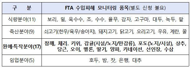 2023년도 FTA 피해보전직불 지원대상 품목 신청접수 안내 이미지1