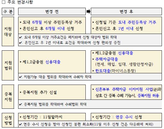 결혼 비용 대출이자 지원 변경계획 알림 이미지1