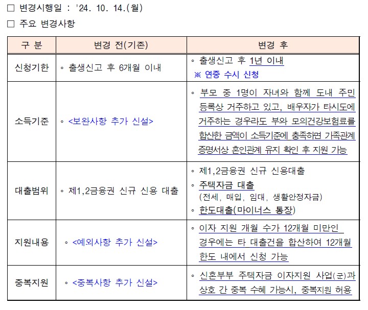 임신·출산가정 대출이자 지원사업 변경계획 알림 이미지2