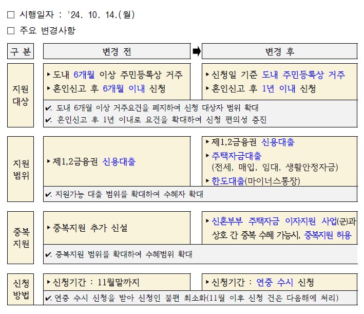 결혼 비용 대출이자 지원사업 변경계획 알림 이미지1