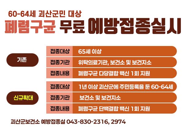 폐렴구균 무료 예방접종 60세 이상 괴산군민 확대 시행
기존
접종대상:65세 이상
접종기관:위탁의료기관, 보건소 및 보건지소
접종내용:폐렴구균 다당결합 백신 1회 지원

신규확대
접종대상:1년 이상 괴산군에 주민등록을 둔 60-64세
접종기관:보건소 및 보건지소
접종내용:폐렴구균 단백결합 백신 1회 지원
괴산군보건소 예방접종실 043-830-2316, 2974