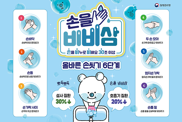 손을비비삼
손을 비누로 비벼요 30초 이상
올바른 손씻기 6단뎨
뽀득뽀득 손을비비삼 : 설사질환 30%↓, 호흡기 질환 20%↓
1.손바닥: 손바닥끼리 문지르기
2.손등: 손바닥으로 손등 닦아주기
3. 손가락 사이: 손깍지 끼고 문지르기
4. 두 손 모아:손사락 마주잡고 닦아주기
5. 엄지손가락: 엄지손가락 돌려 문지르기
6. 손톱 밑: 손톱 밑을 손바닥에 닦아주기