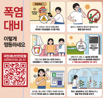폭염대비 이렇게 행동하세요!
TV. 인터넷, 라디오 등을 통해 무더위 기상상황을 수시로 확인
술이나 카페인 들어간 음료보다는 물을 많이 마시기
가장 더운 오후 2시~오후5시에는 야외활동이나 작업을 되도록 하지 않기
냉방기기 사용시, 실내외 온도차를 5도 내외로 유지하여 냉방병을 예방하기
*적정 실내 냉방온도:26~28도
현기증 메스꺼움, 두통의 가벼운 증세가 있으면 무더위 쉼터 등 시원한 장소를 이용
축사, 비닐하우스 등은 환기하더나 물을 뿌려 온도를 낮추기