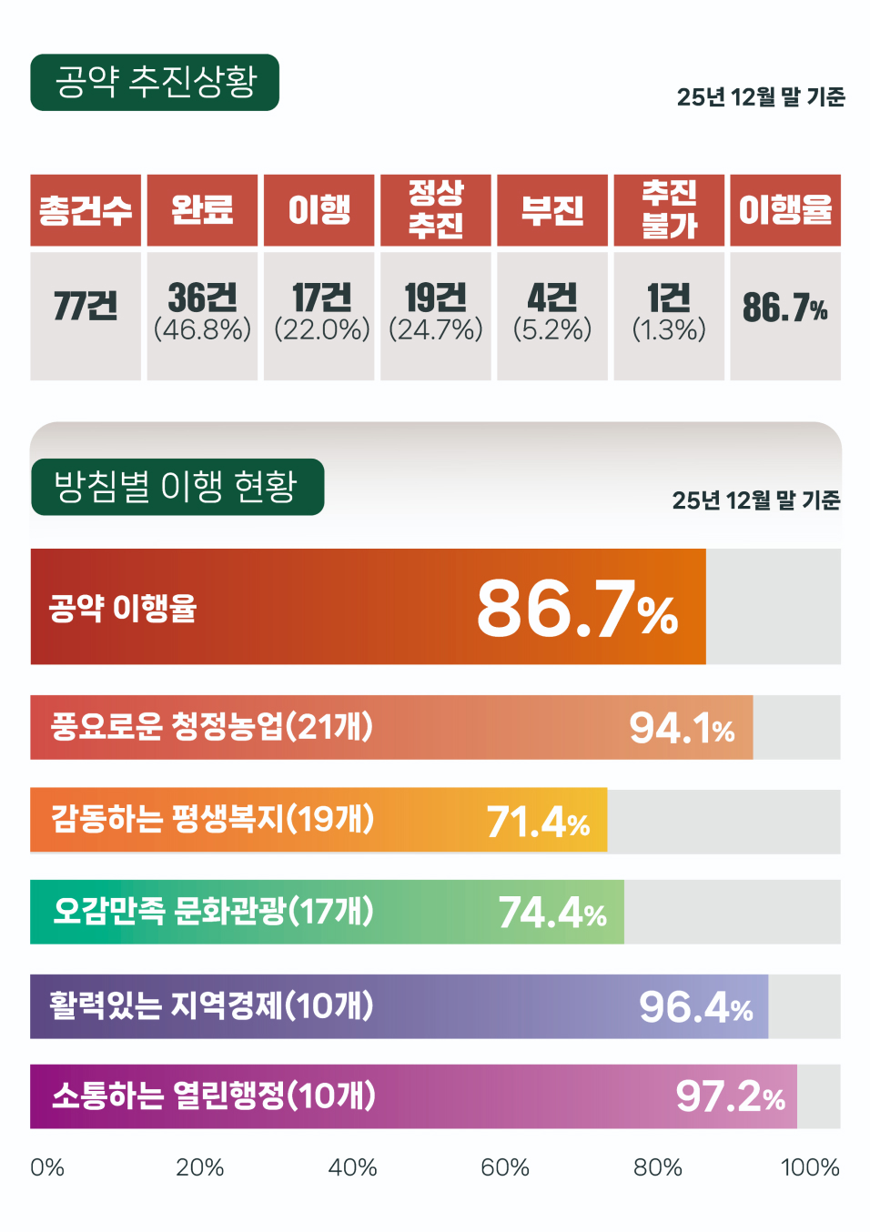 괴산군수 공약 공약 이행현황 이미지