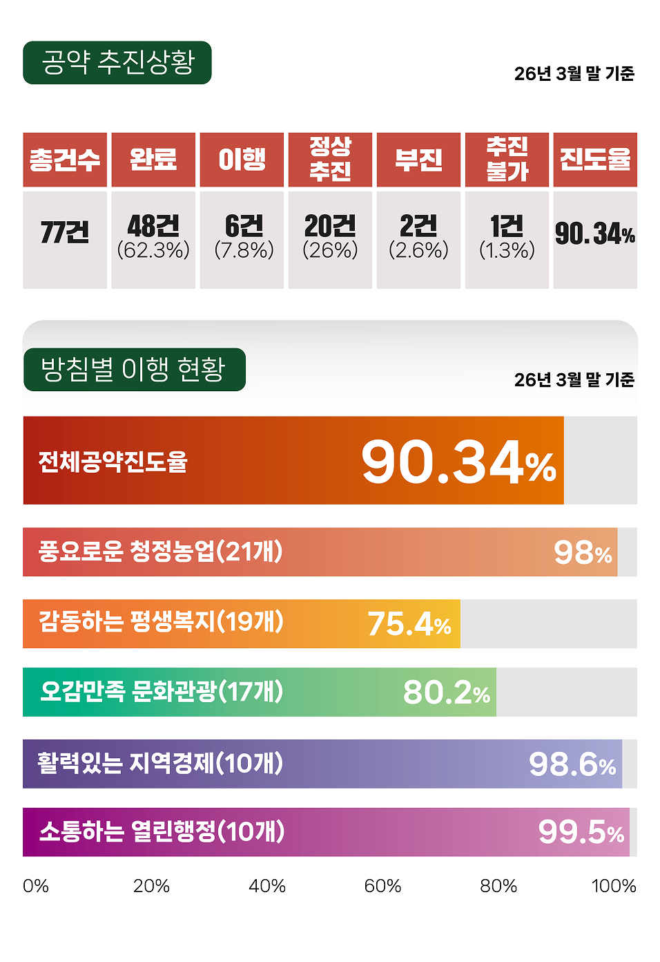 괴산군수 공약 공약 이행현황 이미지