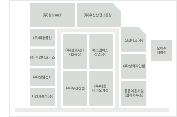 입주업체 배치도입니다. 시계방향으로 11시 방향에는 (주)삼보A&T를 시작으로 (주)우진산전 2공장, 신선나또(주), (주)성화파인켐, 공동이용시설(관리사무소),(주)대웅바이오가전,(주)우진산전, 자연과농부(주), (주)성남전자, (주)파인테크닉스, (주)대흥물산이 있고 가운데에는 (주)삼보A&T 제2공장과 에스엔에스산업(주)가 위치하고있습니다. 가장 우측에는 오폐수 처리장이 있습니다.