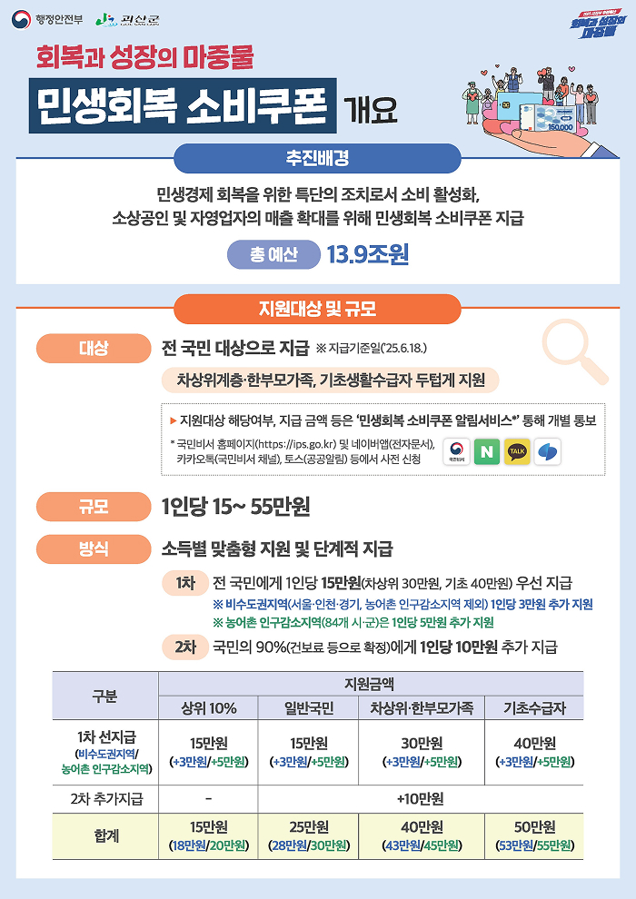 회복과 성장의 마중물 민생회복 소비쿠폰 개요