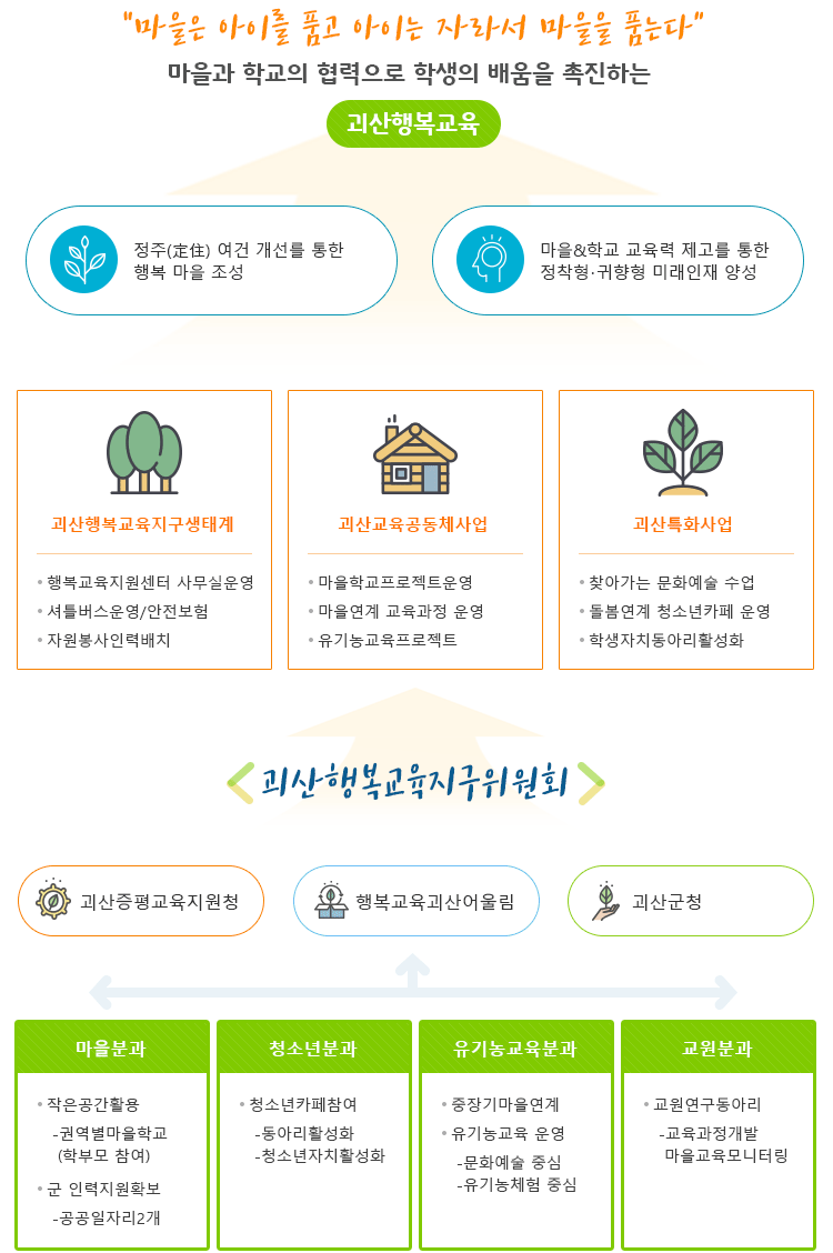 “마을은 아이를 품고 아이는 자라서 마을을 품는다” 마을과 학교의 협력으로 학생의 배움을 촉진하는 괴산행복교육, 정주(定住) 여건 개선를 통한 행복 마을 조성,마을&학교 교육력 제고를 통한 정착형·귀향형 미래인재 양성, 1.괴산행복교육지구생태계 : 행복교육지원센터 사무실운영, 셔틀버스운영/안전보험, 자원봉사인력배치 , 2.괴산교육공동체사업 : 마을학교프로젝트운영, 마을연계 교육과정 운영, 유기농교육프로젝트, 3.괴산특화사업 : 찾아가는 문화예술 수업, 돌봄연계 청소년카페 운영, 학생자치동아리활성화, 괴산행복교육지구위원회 : 괴산증평교육청, 행복교육괴산어울림, 괴산군청 1.마을분과 : 작은공간활용 -권역별마을학교(학부모 참여), 군 인력지원확보 -공공일자리2개, 2.청소년분과 :  청소년카페참여-동아리활성화, -청소년자치활성화, 3.유기농교육분과 :중장기마을연계, 유기농교육 운영- 문화예술 중심 , - 유기농체험 중심, 4.교원분과 :  교원연구동아리- 교육과정개발, 마을교육모니터링