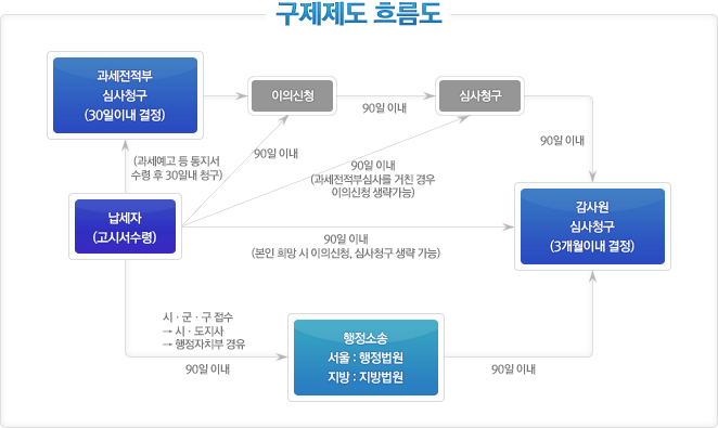 구제제도 흐름도입니다. 과세전적부 심사청구(30일이내 결정) - 90일이내 - 심사청구 - 90일이내 - 감사원 심사청구(3개월이내 결정)을 하게됩니다. 납세자(과세예고 등 동지서 수령 후 30일 이내 청구)는 과세전적부 심사청구를 하거나, 90일 이내에(본인희망시 이의신청, 심사청구 생략 가능) 감사원 심사청구(3개월 이내 결정)를 할 수 있으며 시ㆍ군ㆍ구 접수→시ㆍ도지사→행정자치부 경유를 하여 90일이내에 행정소송(서울:행정법원/ 지방:지방법원)을 거쳐 90일 이내에 감사원 심사청구(3개월 이내 결정)을 할 수 있습니다