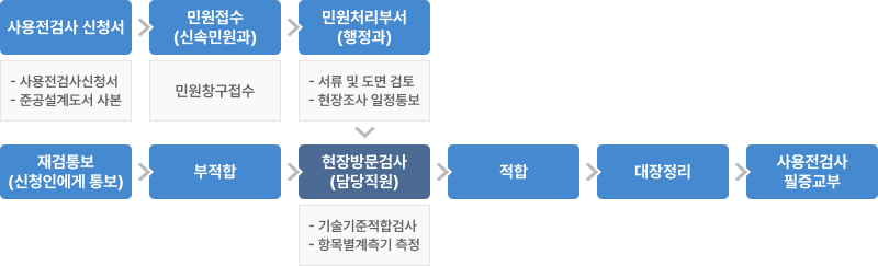 사용전검사 업무 흐름도 보기