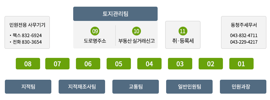 민원과 조직 배치도입니다.